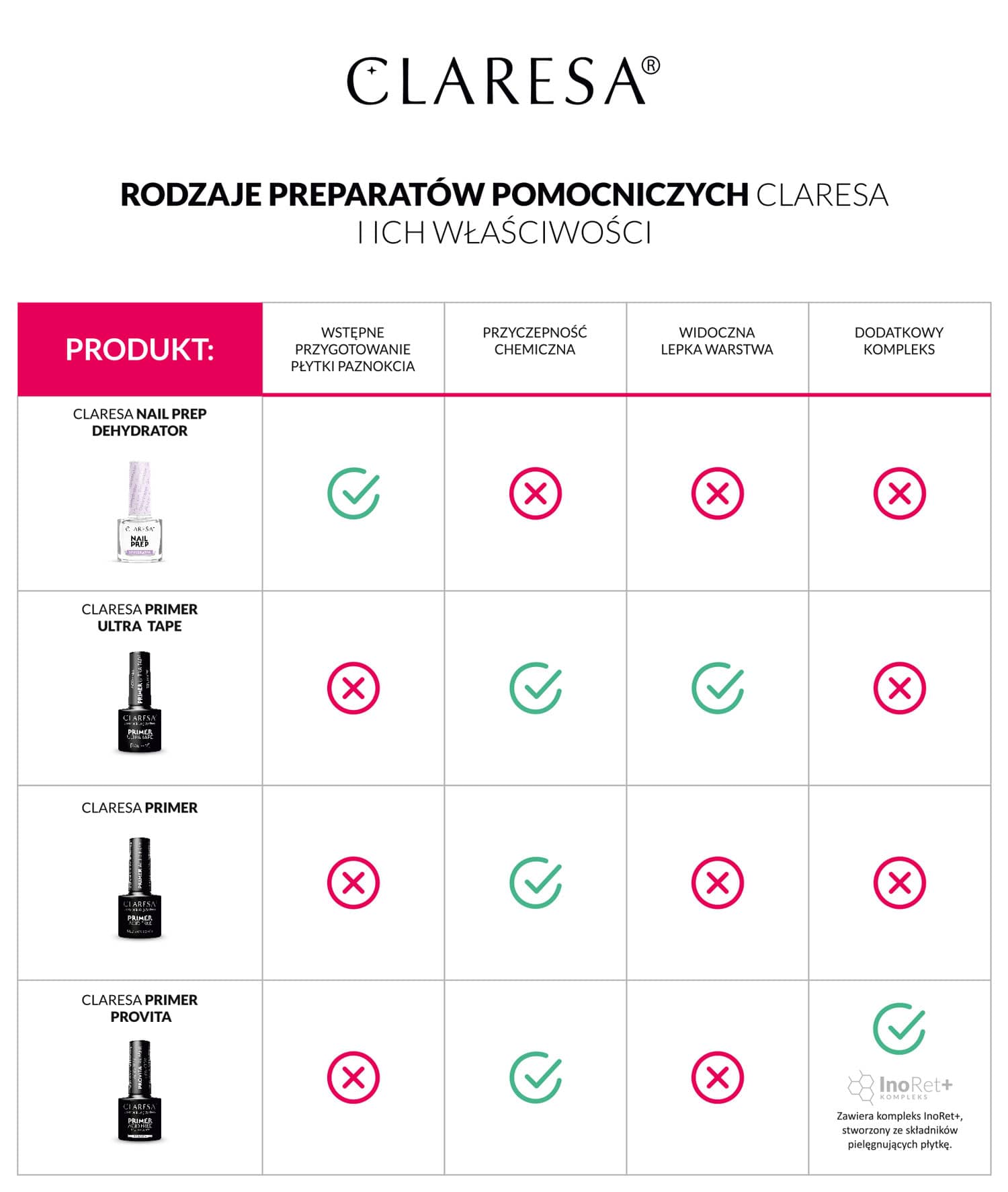 CLARESA NAIL PREP DEHYDRATOR 5ml - obrazek 3