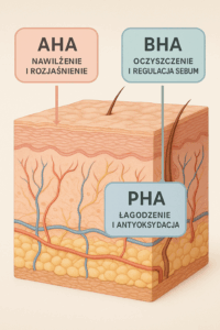 Kwasy w kosmetyce – przewodnik po najważniejszych rodzajach i ich zastosowaniu