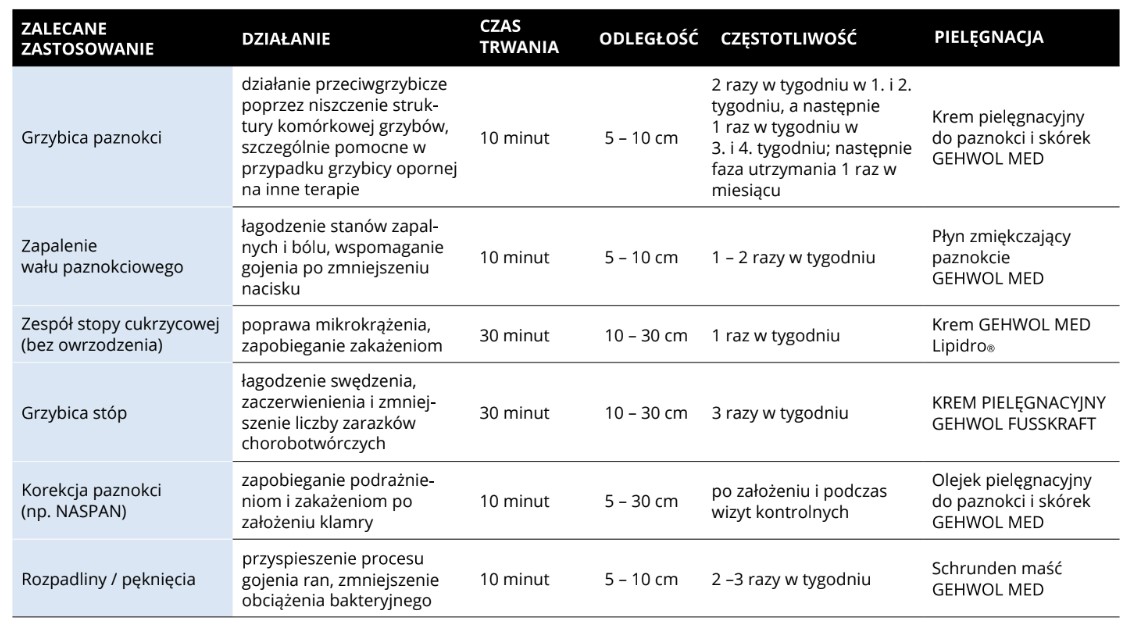 GEHWOL TECH Zimna Plazma Dr. Plajin – urządzenie do terapii zimną plazmą - obrazek 3