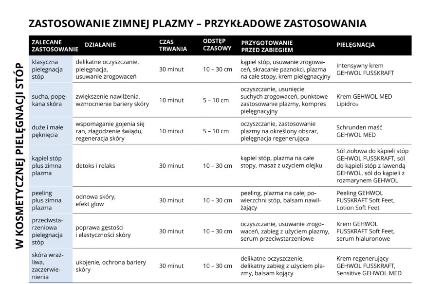 GEHWOL TECH Zimna Plazma Dr. Plajin – urządzenie do terapii zimną plazmą - obrazek 8